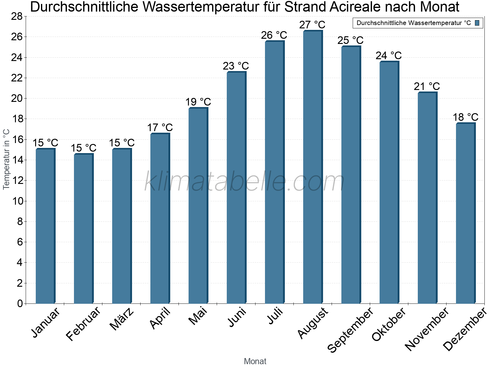 Monatliche Durchschnittstemperaturen des Wassers über das Jahr. Strand Acireale.
