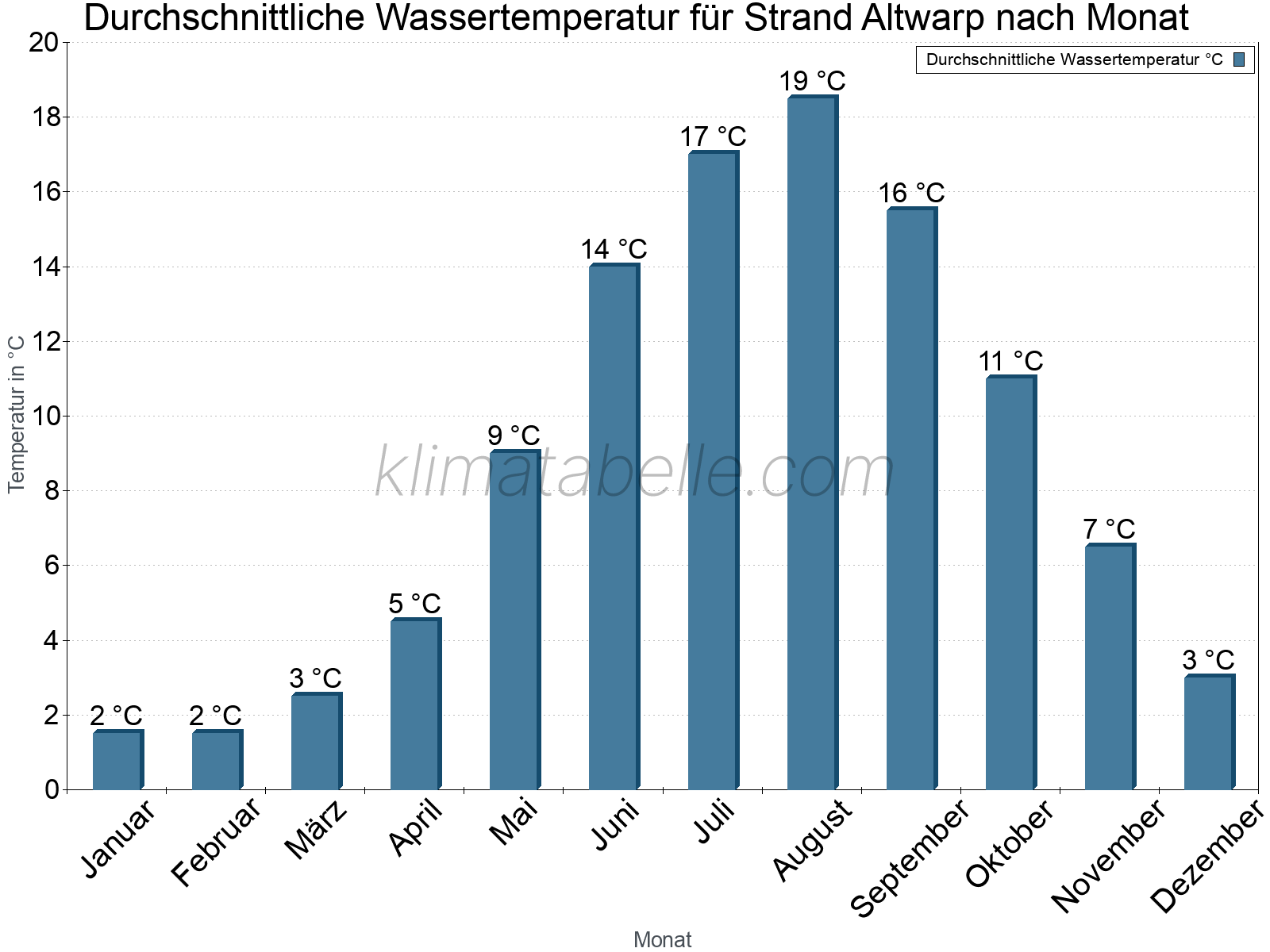 Monatliche Durchschnittstemperaturen des Wassers über das Jahr. Strand Altwarp.
