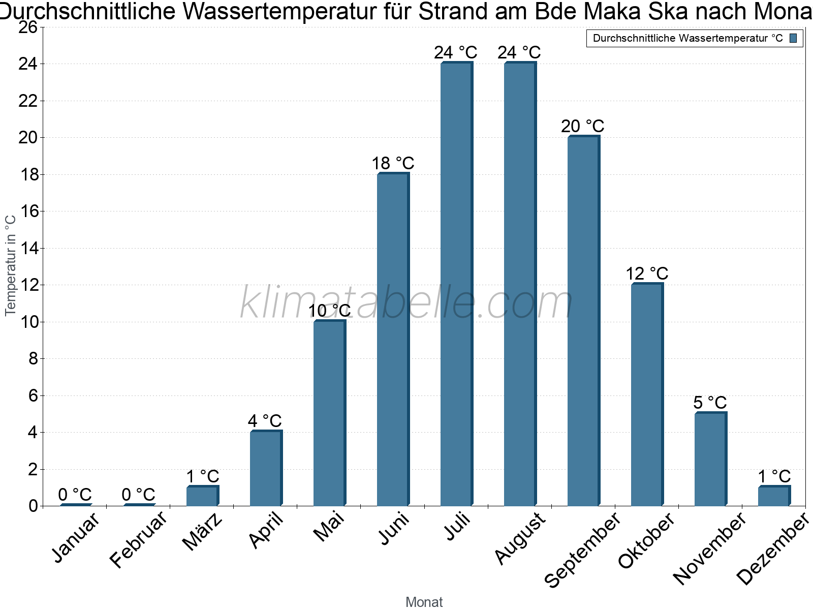 Monatliche Durchschnittstemperaturen des Wassers über das Jahr. Strand am Bde Maka Ska.