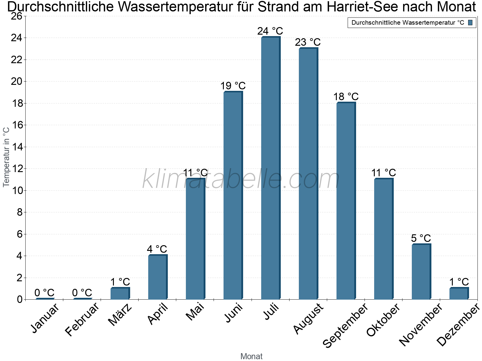 Monatliche Durchschnittstemperaturen des Wassers über das Jahr. Strand am Harriet-See.