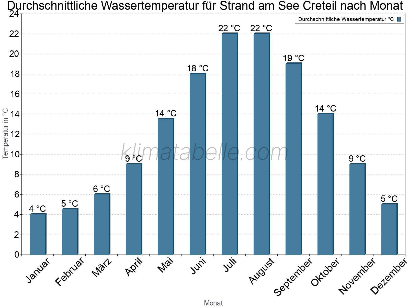 Monatliche Durchschnittstemperaturen des Wassers über das Jahr. Strand am See Creteil.