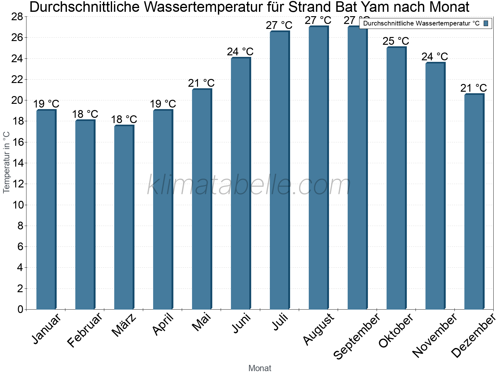 Monatliche Durchschnittstemperaturen des Wassers über das Jahr. Strand Bat Yam.