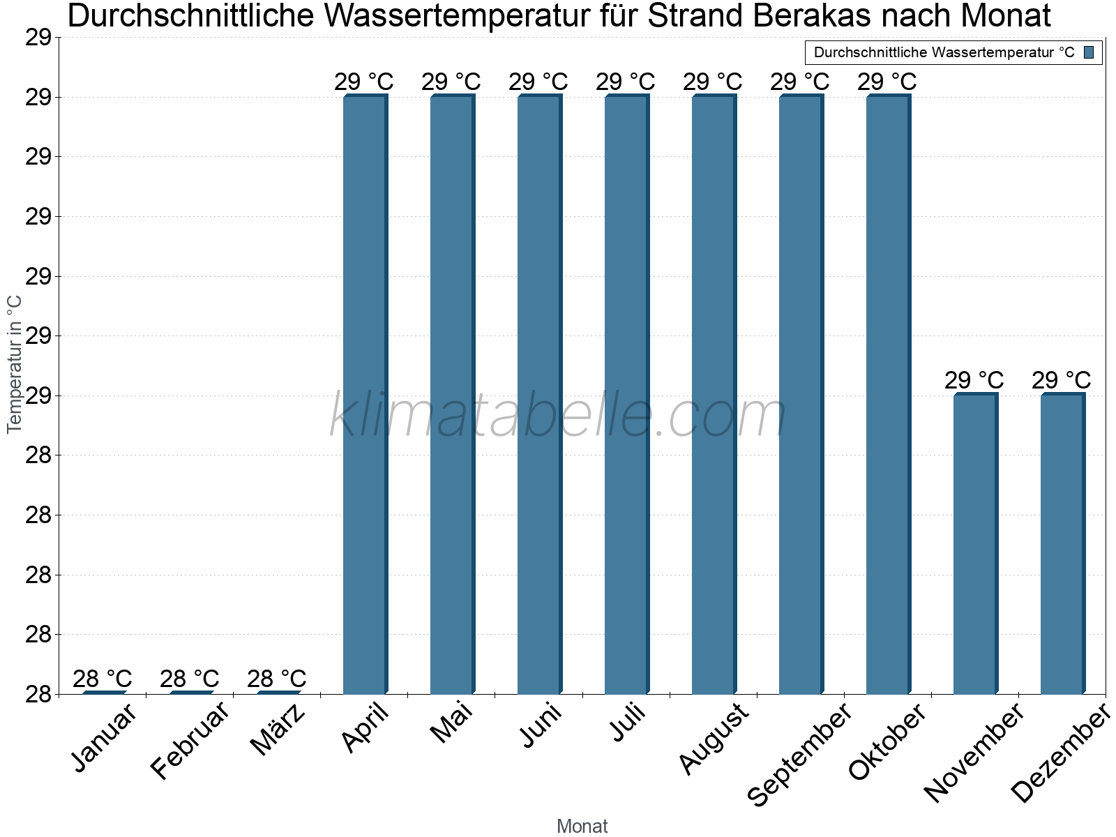 Monatliche Durchschnittstemperaturen des Wassers über das Jahr. Strand Berakas.
