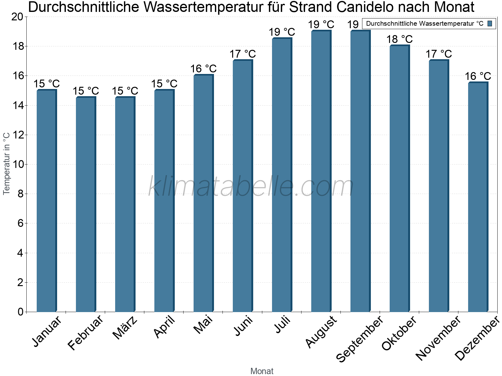 Monatliche Durchschnittstemperaturen des Wassers über das Jahr. Strand Canidelo.