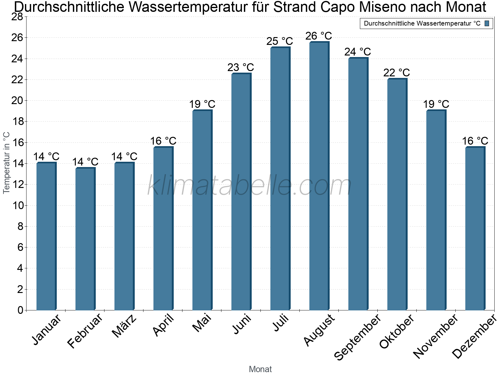 Monatliche Durchschnittstemperaturen des Wassers über das Jahr. Strand Capo Miseno.