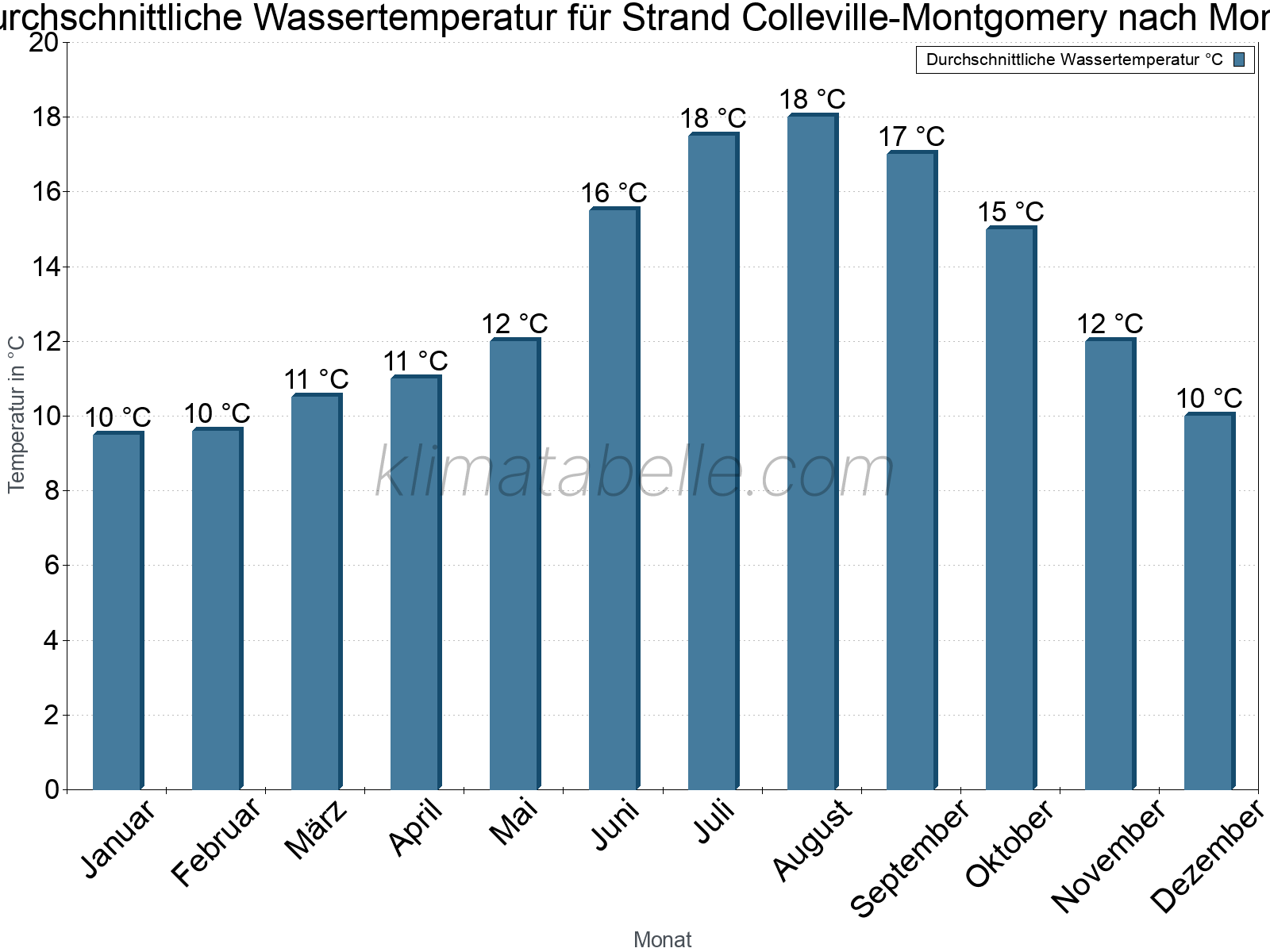 Monatliche Durchschnittstemperaturen des Wassers über das Jahr. Strand Colleville-Montgomery.