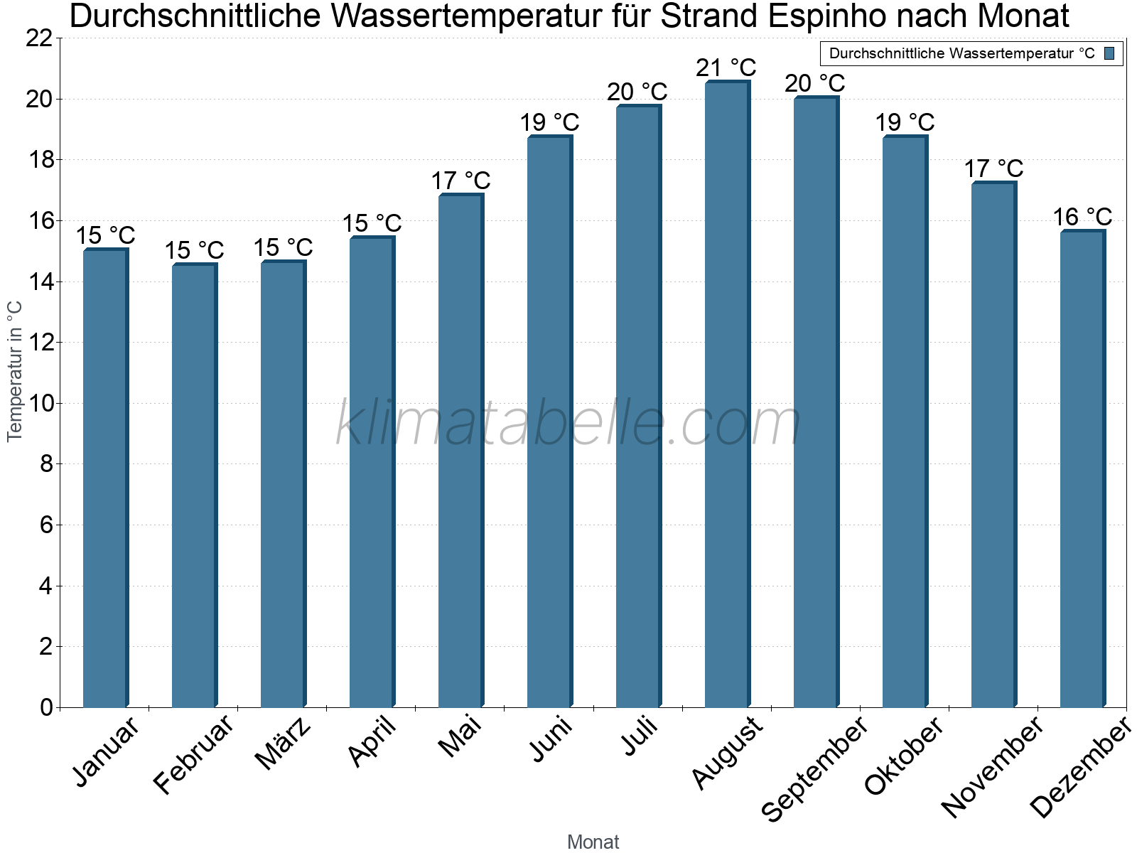 Monatliche Durchschnittstemperaturen des Wassers über das Jahr. Strand Espinho.