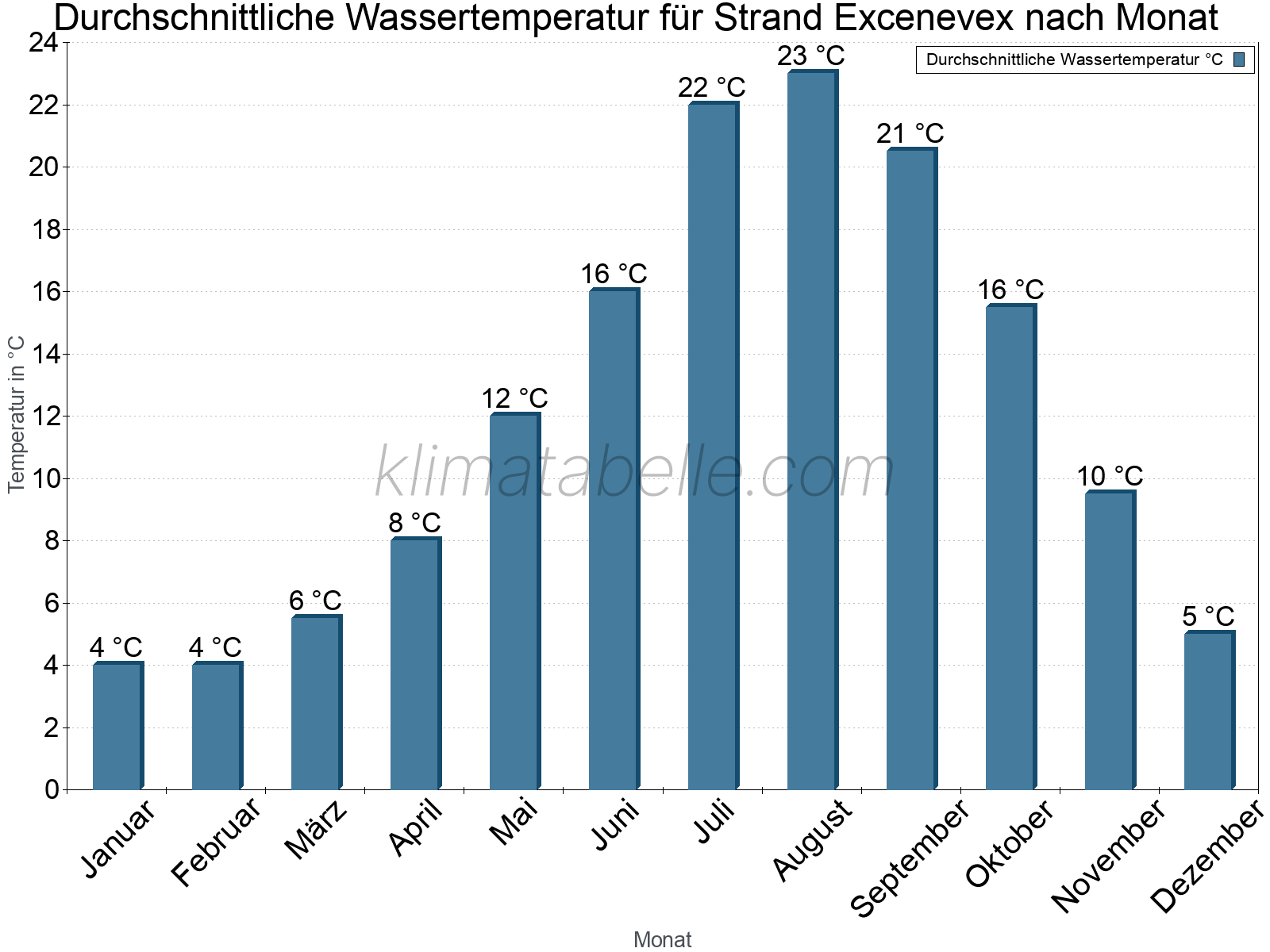 Monatliche Durchschnittstemperaturen des Wassers über das Jahr. Strand Excenevex.