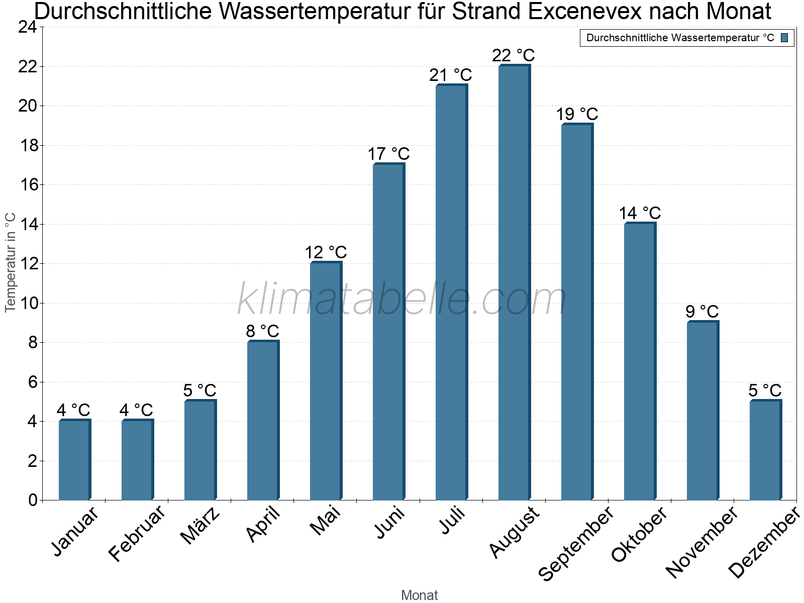 Monatliche Durchschnittstemperaturen des Wassers über das Jahr. Strand Excenevex.