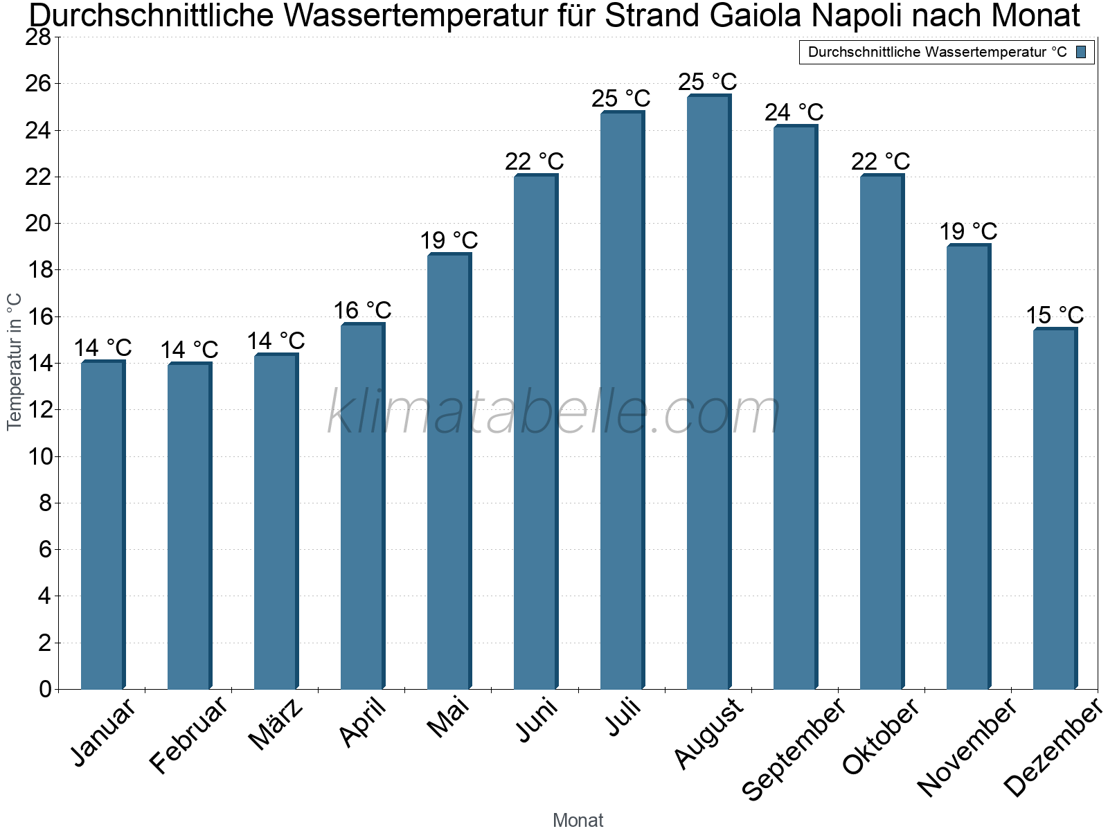 Monatliche Durchschnittstemperaturen des Wassers über das Jahr. Strand Gaiola Napoli.