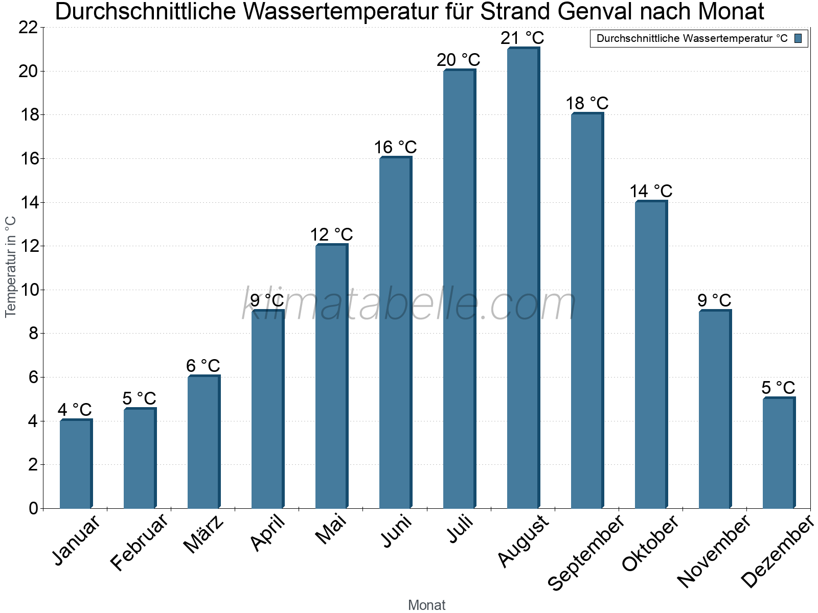 Monatliche Durchschnittstemperaturen des Wassers über das Jahr. Strand Genval.