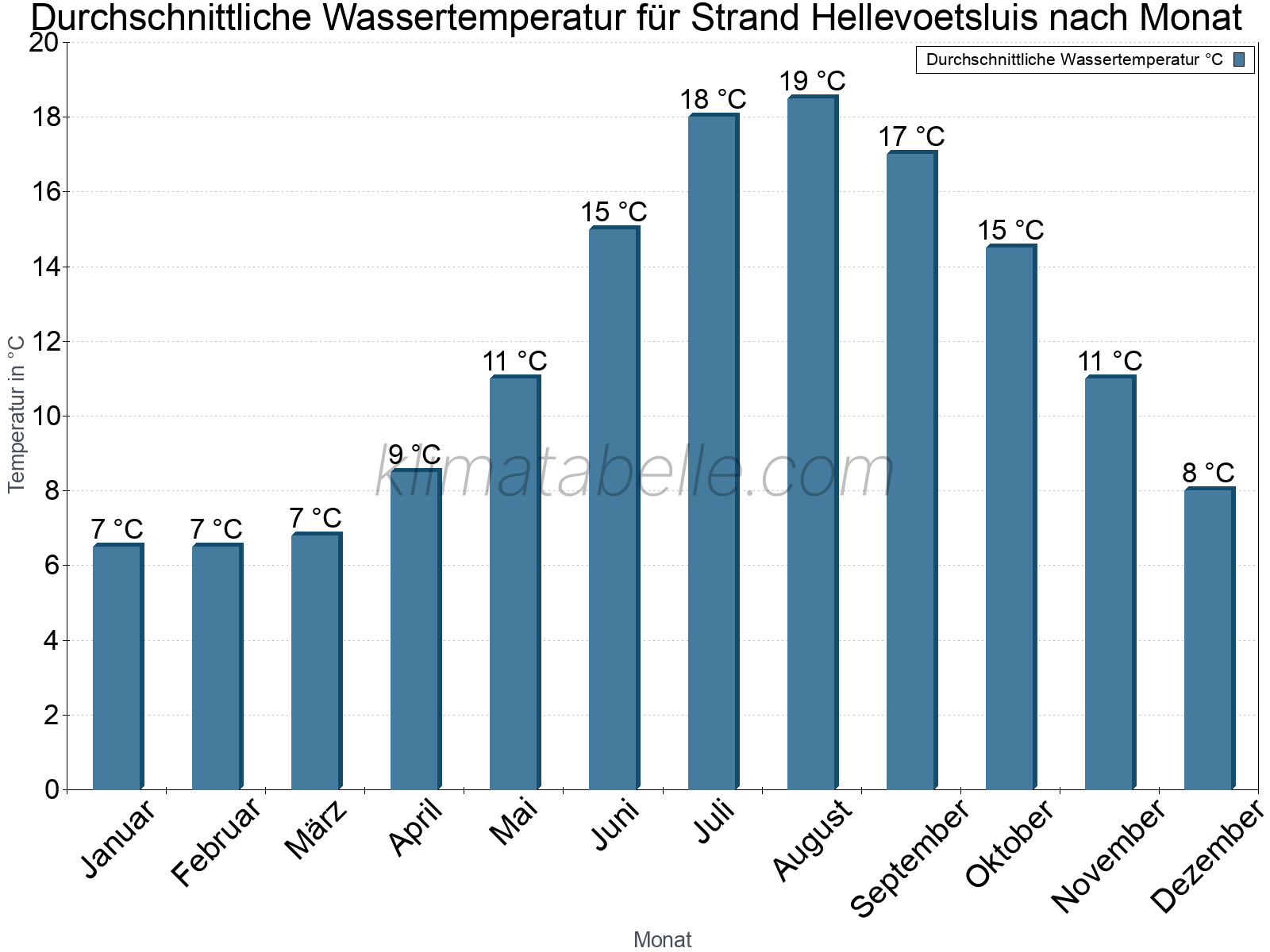 Monatliche Durchschnittstemperaturen des Wassers über das Jahr. Strand Hellevoetsluis.