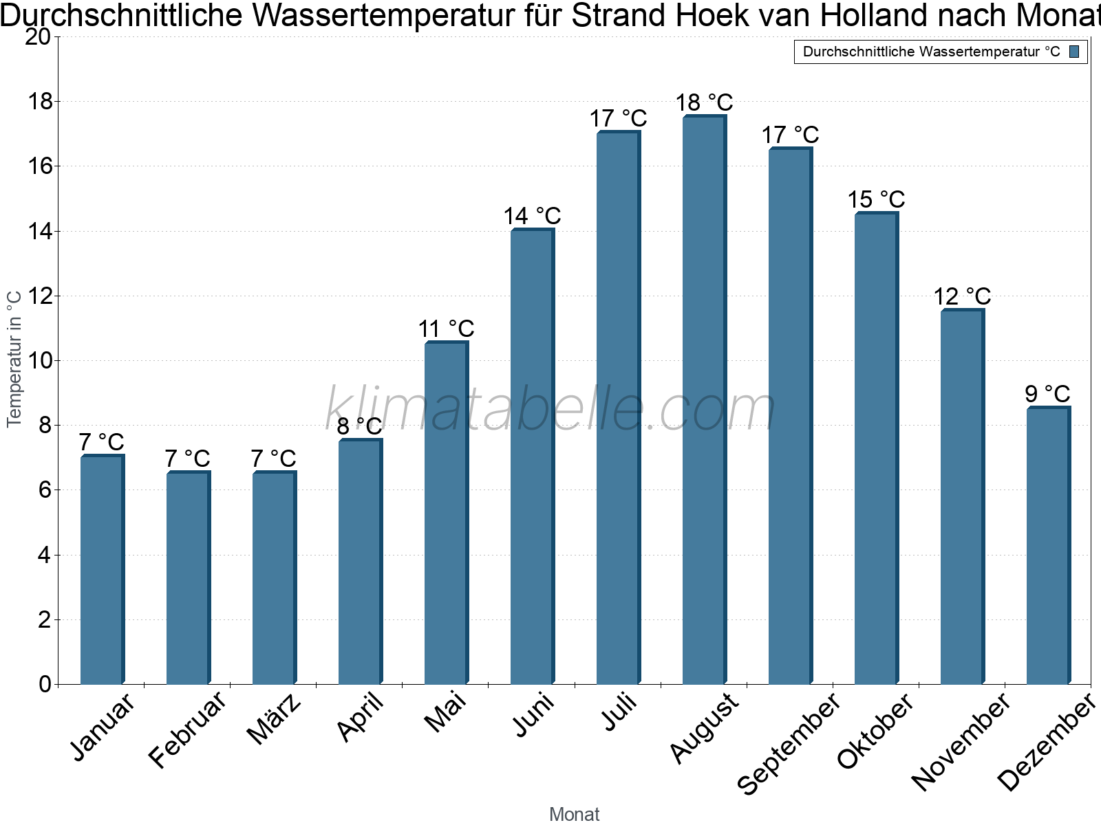 Monatliche Durchschnittstemperaturen des Wassers über das Jahr. Strand Hoek van Holland.