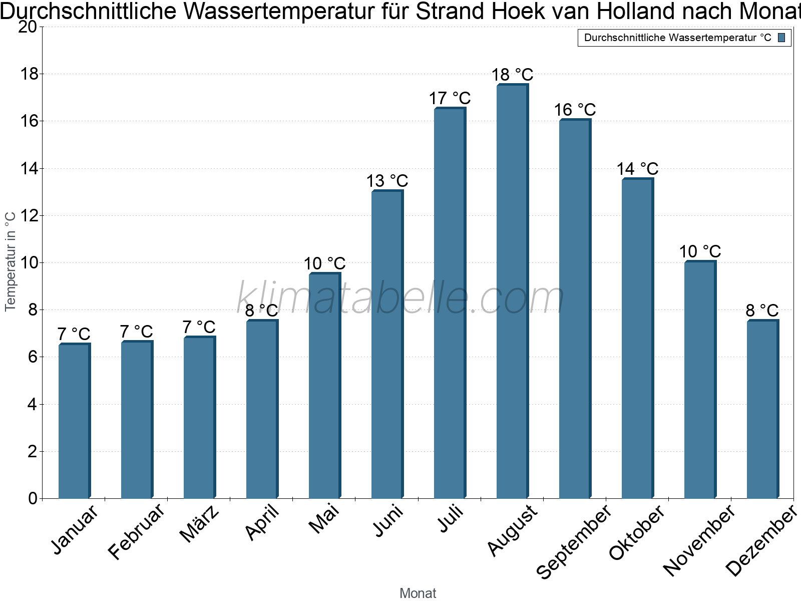 Monatliche Durchschnittstemperaturen des Wassers über das Jahr. Strand Hoek van Holland.