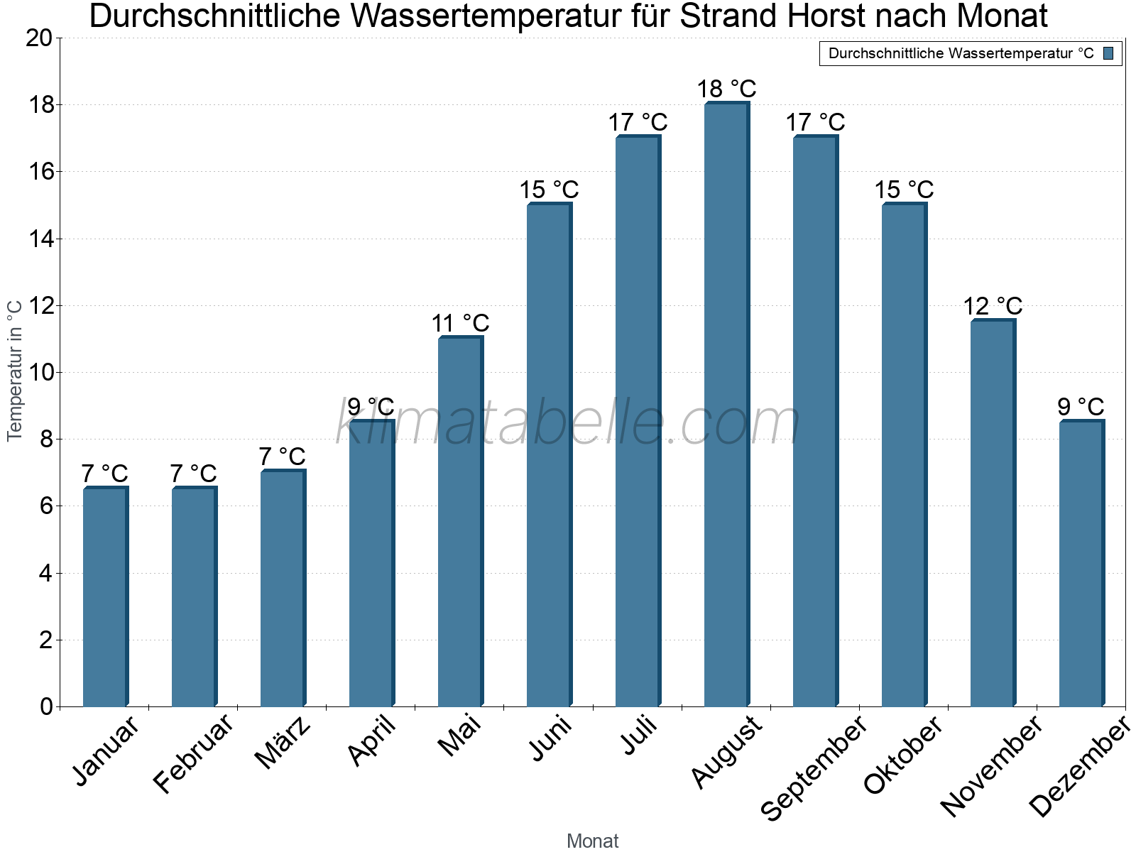 Monatliche Durchschnittstemperaturen des Wassers über das Jahr. Strand Horst.
