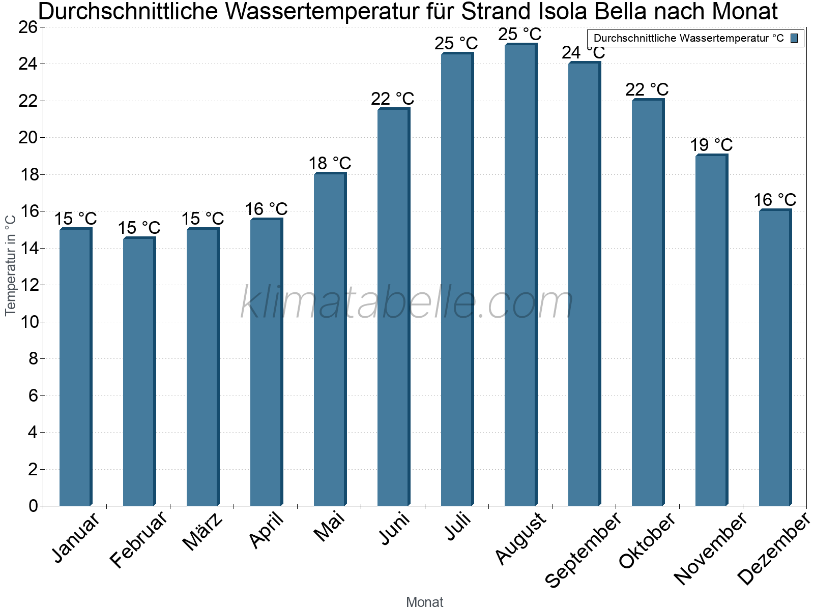 Monatliche Durchschnittstemperaturen des Wassers über das Jahr. Strand Isola Bella.