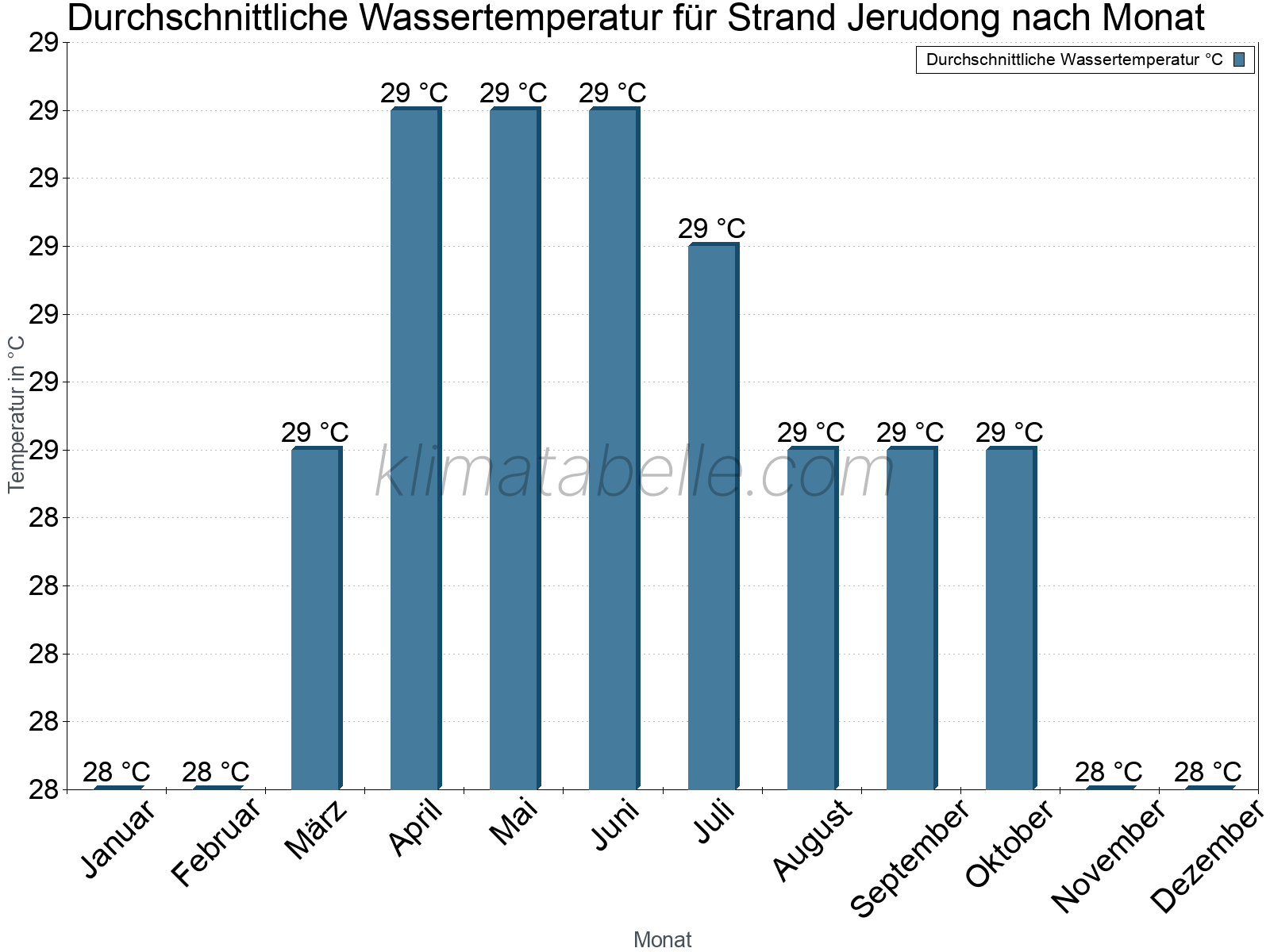 Monatliche Durchschnittstemperaturen des Wassers über das Jahr. Strand Jerudong.
