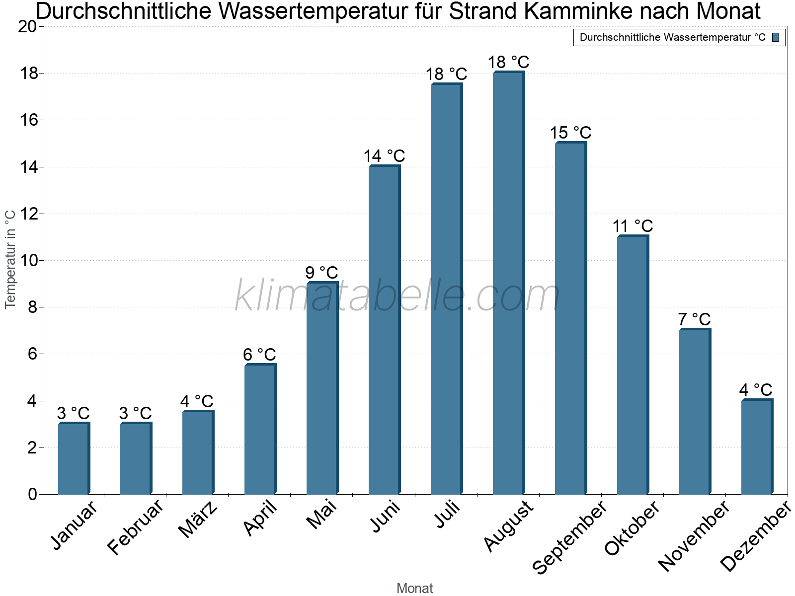 Monatliche Durchschnittstemperaturen des Wassers über das Jahr. Strand Kamminke.