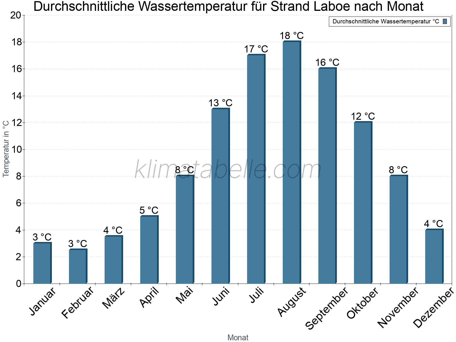 Monatliche Durchschnittstemperaturen des Wassers über das Jahr. Strand Laboe.