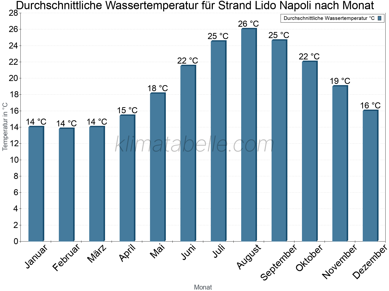 Monatliche Durchschnittstemperaturen des Wassers über das Jahr. Strand Lido Napoli.