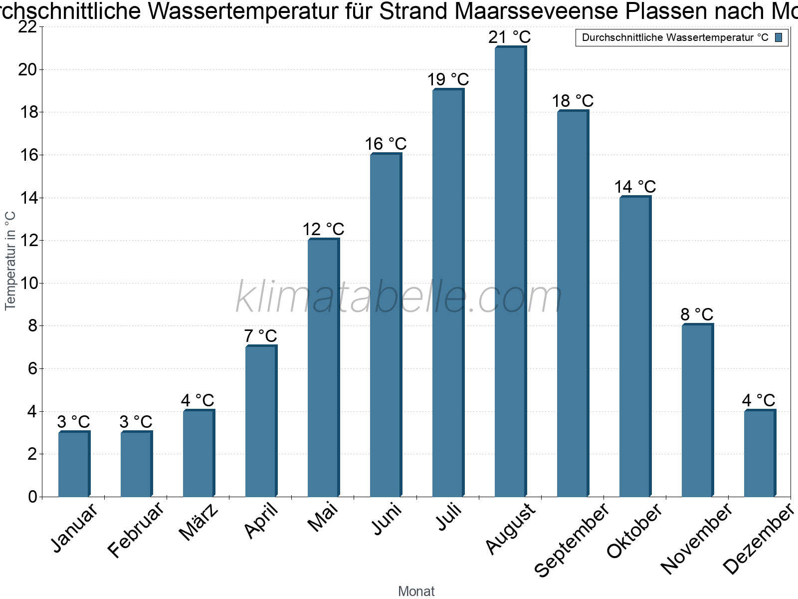 Monatliche Durchschnittstemperaturen des Wassers über das Jahr. Strand Maarsseveense Plassen.
