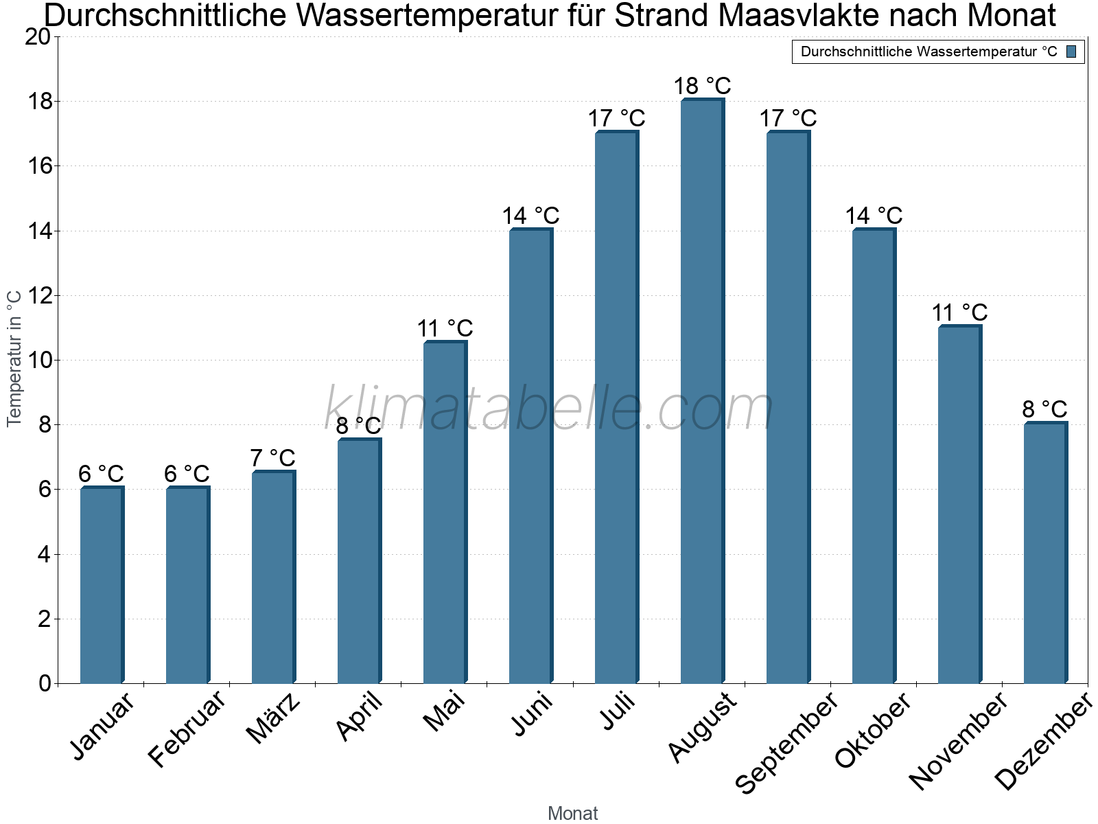 Monatliche Durchschnittstemperaturen des Wassers über das Jahr. Strand Maasvlakte.