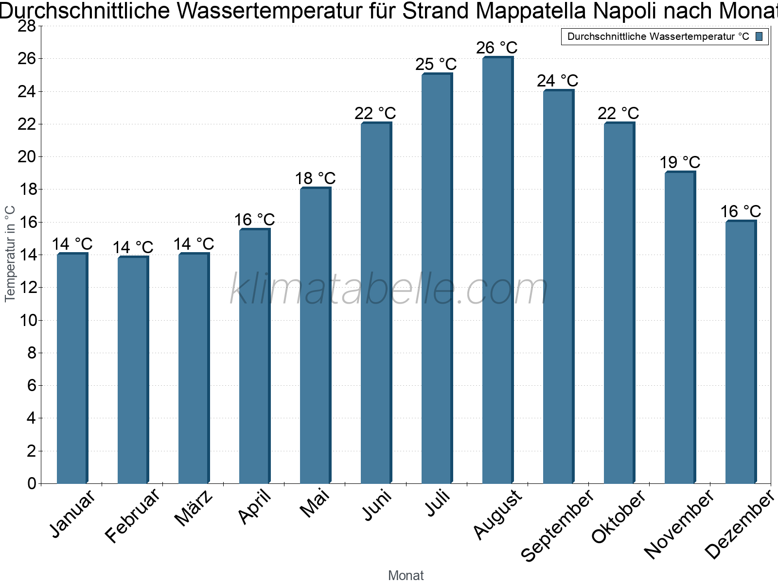 Monatliche Durchschnittstemperaturen des Wassers über das Jahr. Strand Mappatella Napoli.