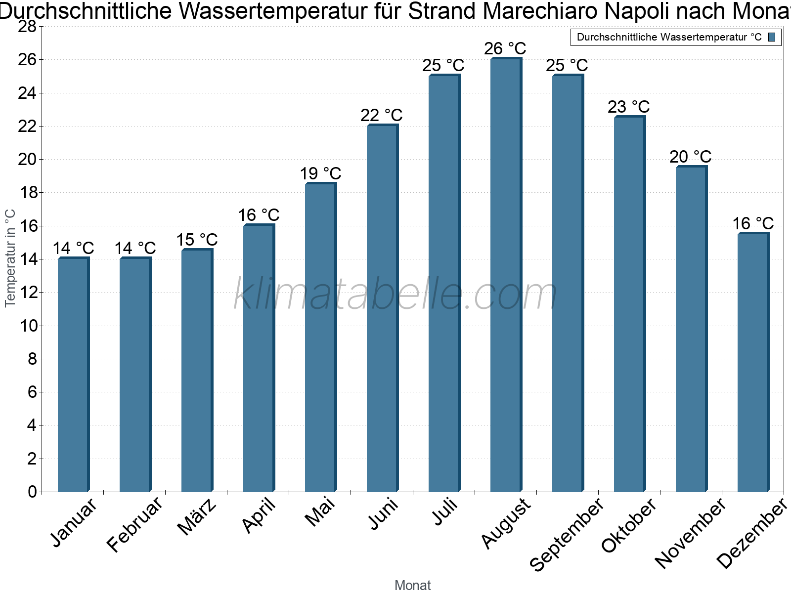 Monatliche Durchschnittstemperaturen des Wassers über das Jahr. Strand Marechiaro Napoli.