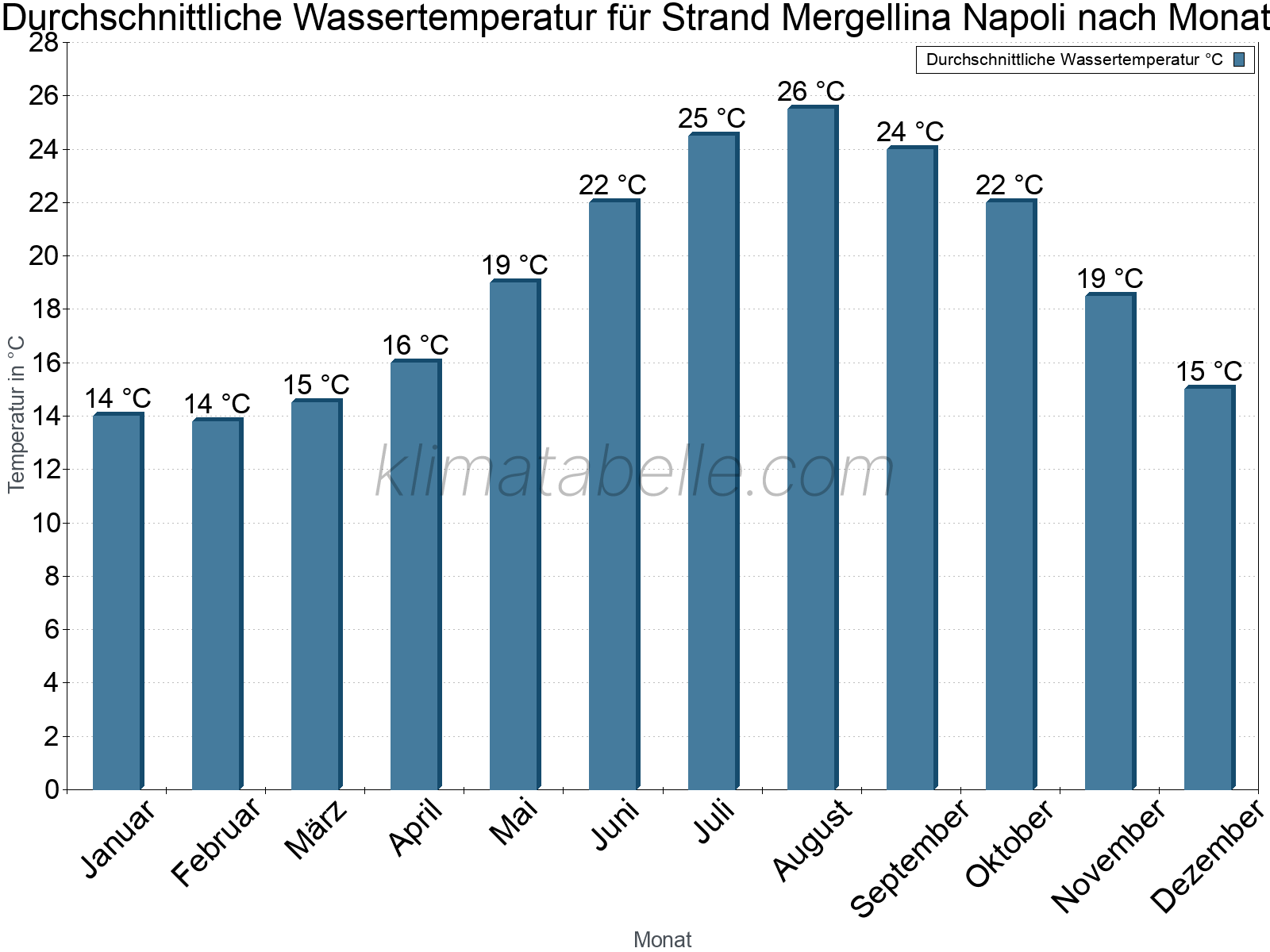 Monatliche Durchschnittstemperaturen des Wassers über das Jahr. Strand Mergellina Napoli.