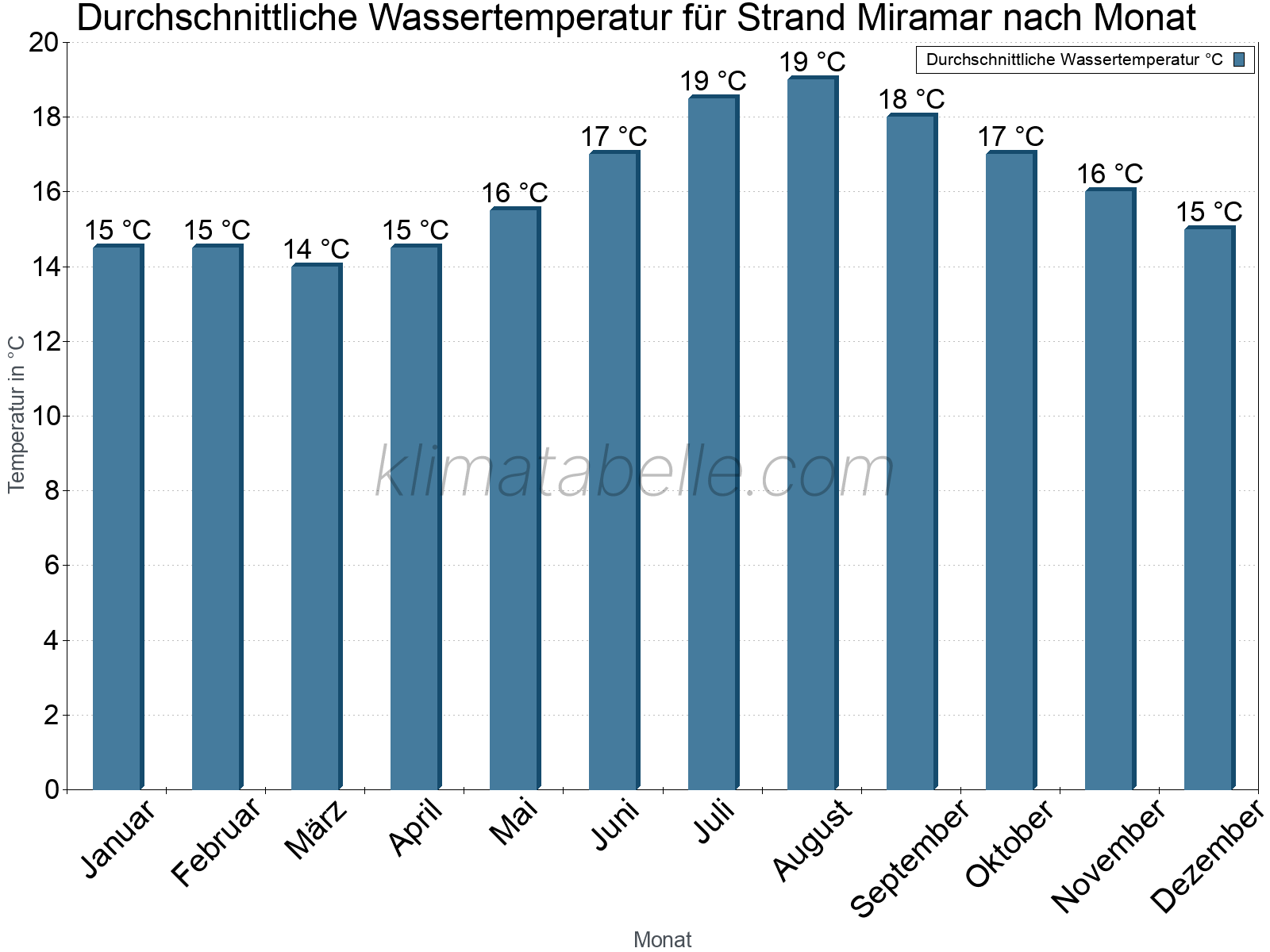 Monatliche Durchschnittstemperaturen des Wassers über das Jahr. Strand Miramar.