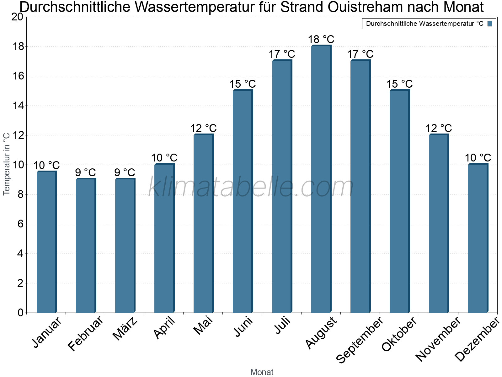 Monatliche Durchschnittstemperaturen des Wassers über das Jahr. Strand Ouistreham.