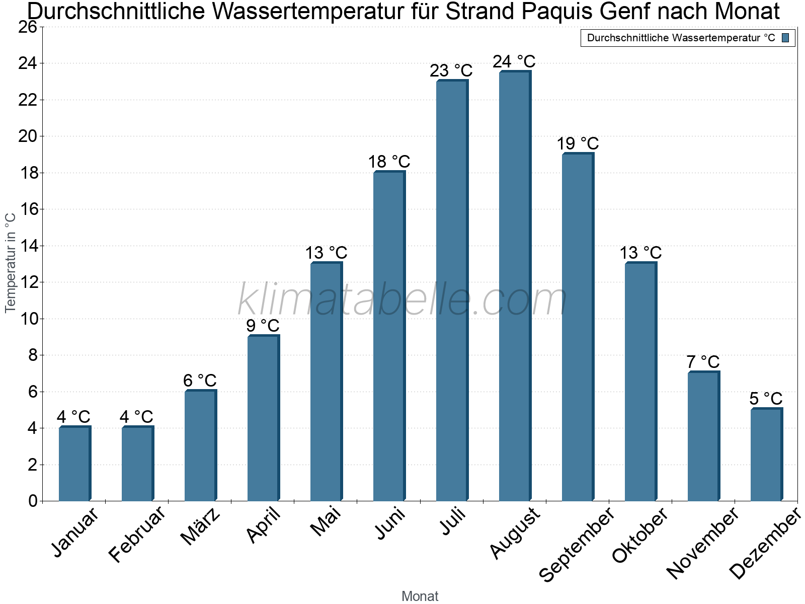 Monatliche Durchschnittstemperaturen des Wassers über das Jahr. Strand Paquis Genf.