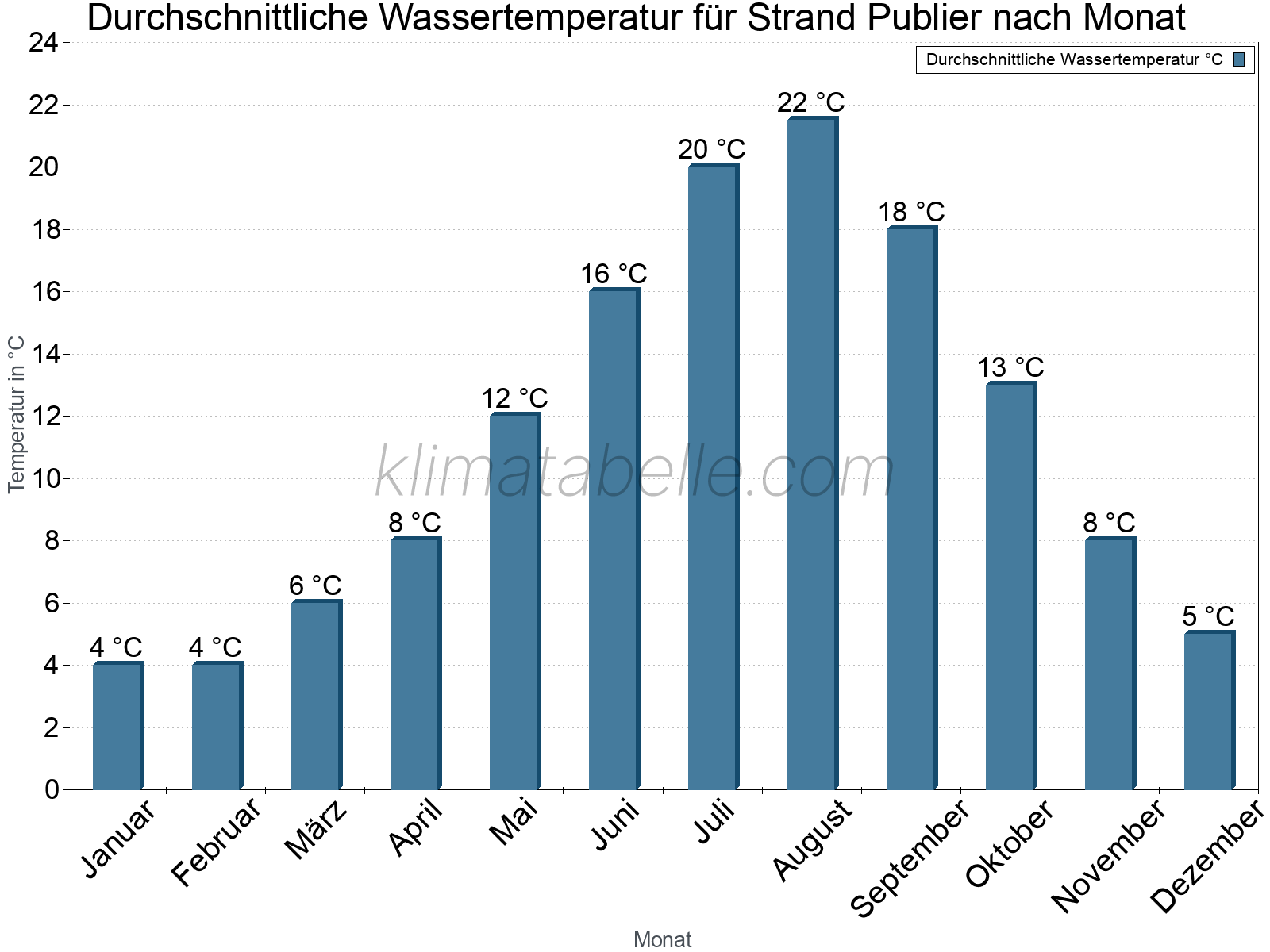 Monatliche Durchschnittstemperaturen des Wassers über das Jahr. Strand Publier.