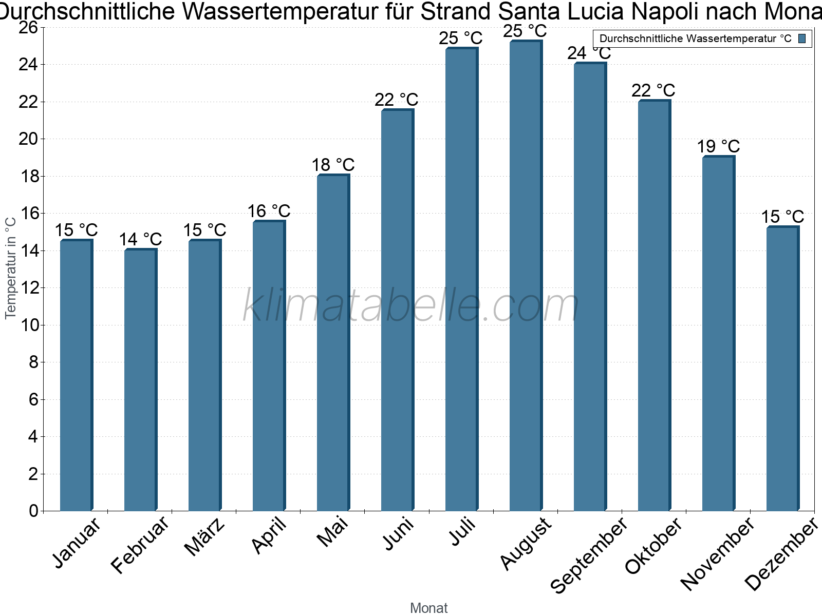 Monatliche Durchschnittstemperaturen des Wassers über das Jahr. Strand Santa Lucia Napoli.