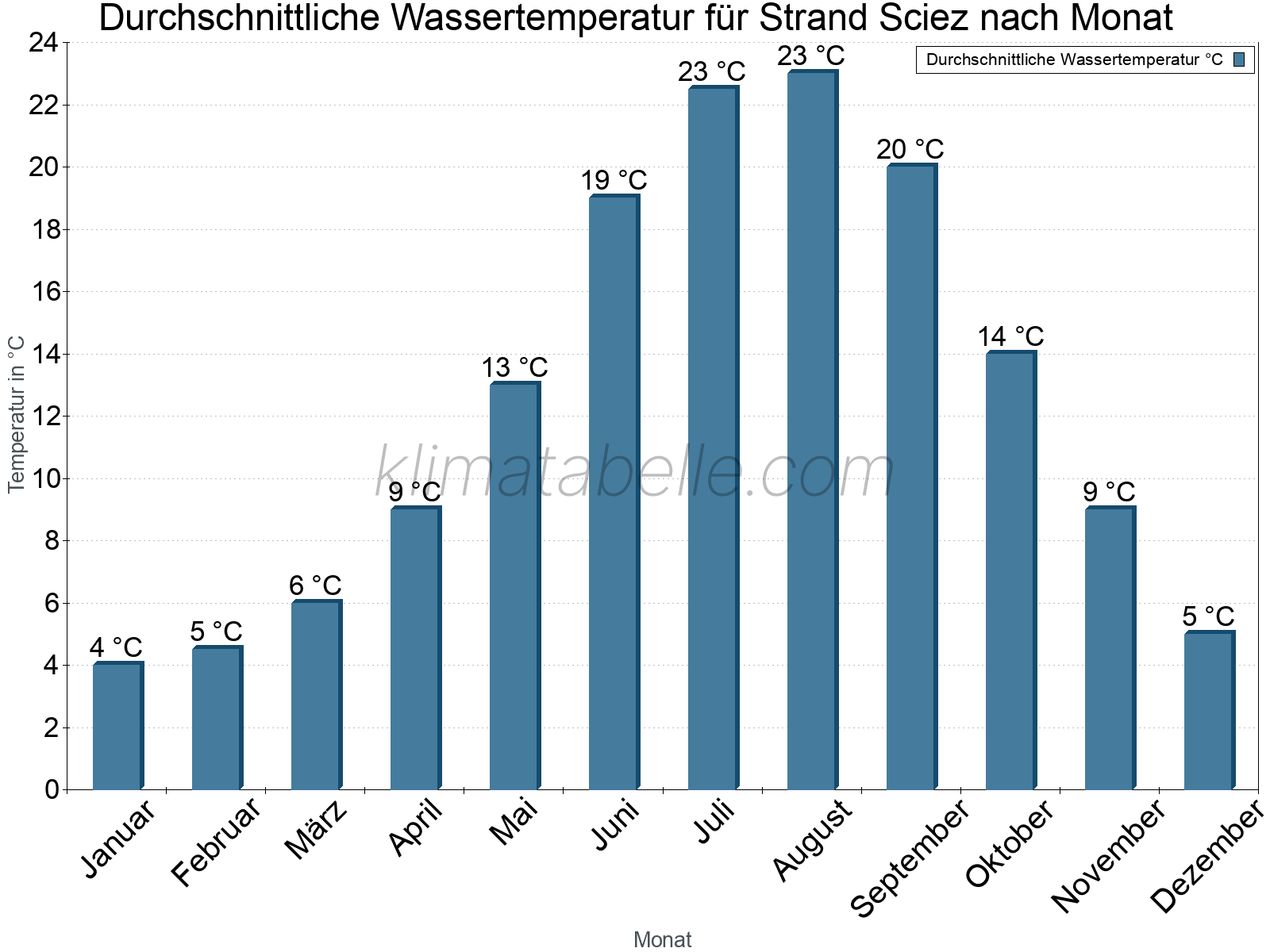 Monatliche Durchschnittstemperaturen des Wassers über das Jahr. Strand Sciez.