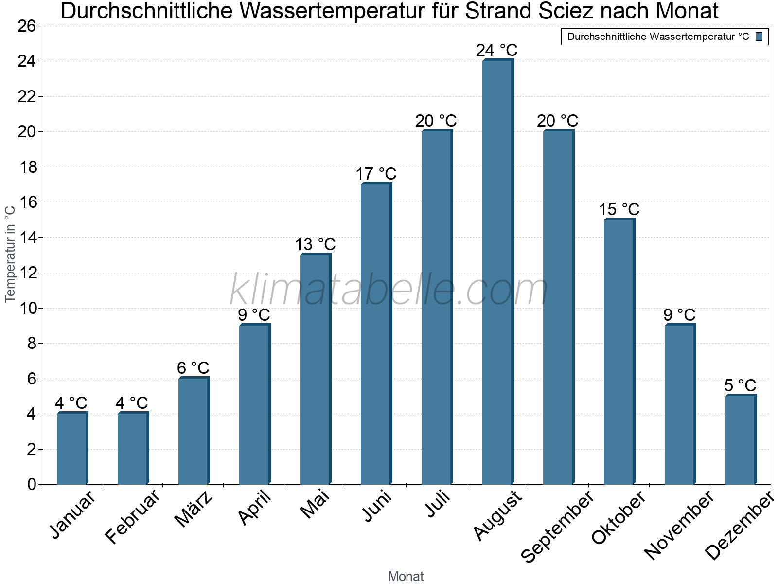 Monatliche Durchschnittstemperaturen des Wassers über das Jahr. Strand Sciez.