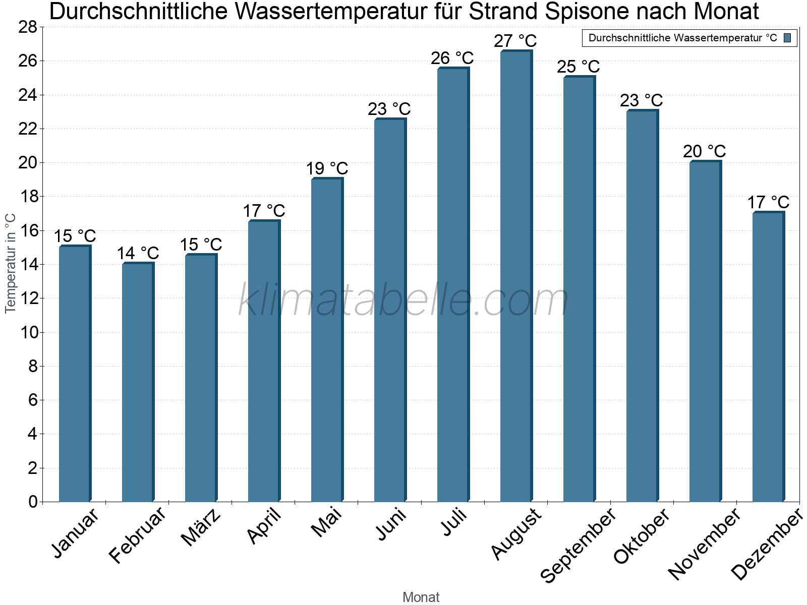 Monatliche Durchschnittstemperaturen des Wassers über das Jahr. Strand Spisone.