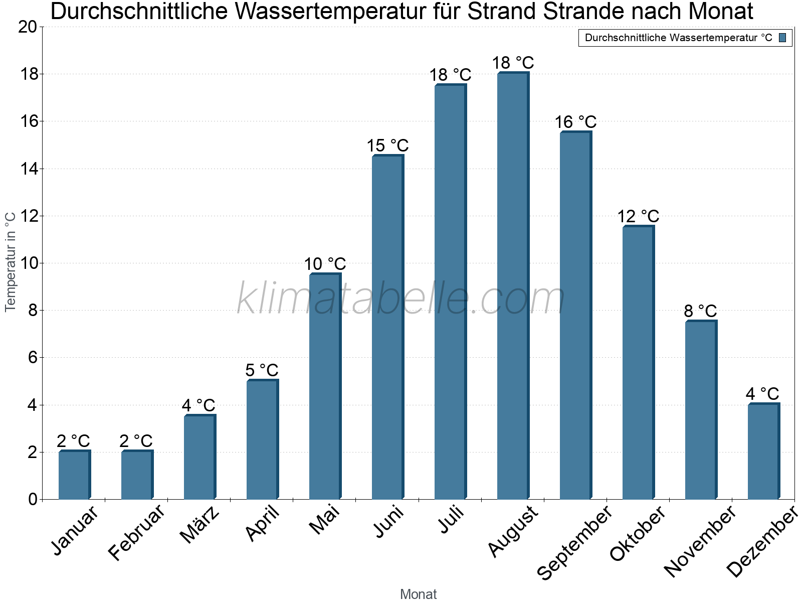 Monatliche Durchschnittstemperaturen des Wassers über das Jahr. Strand Strande.