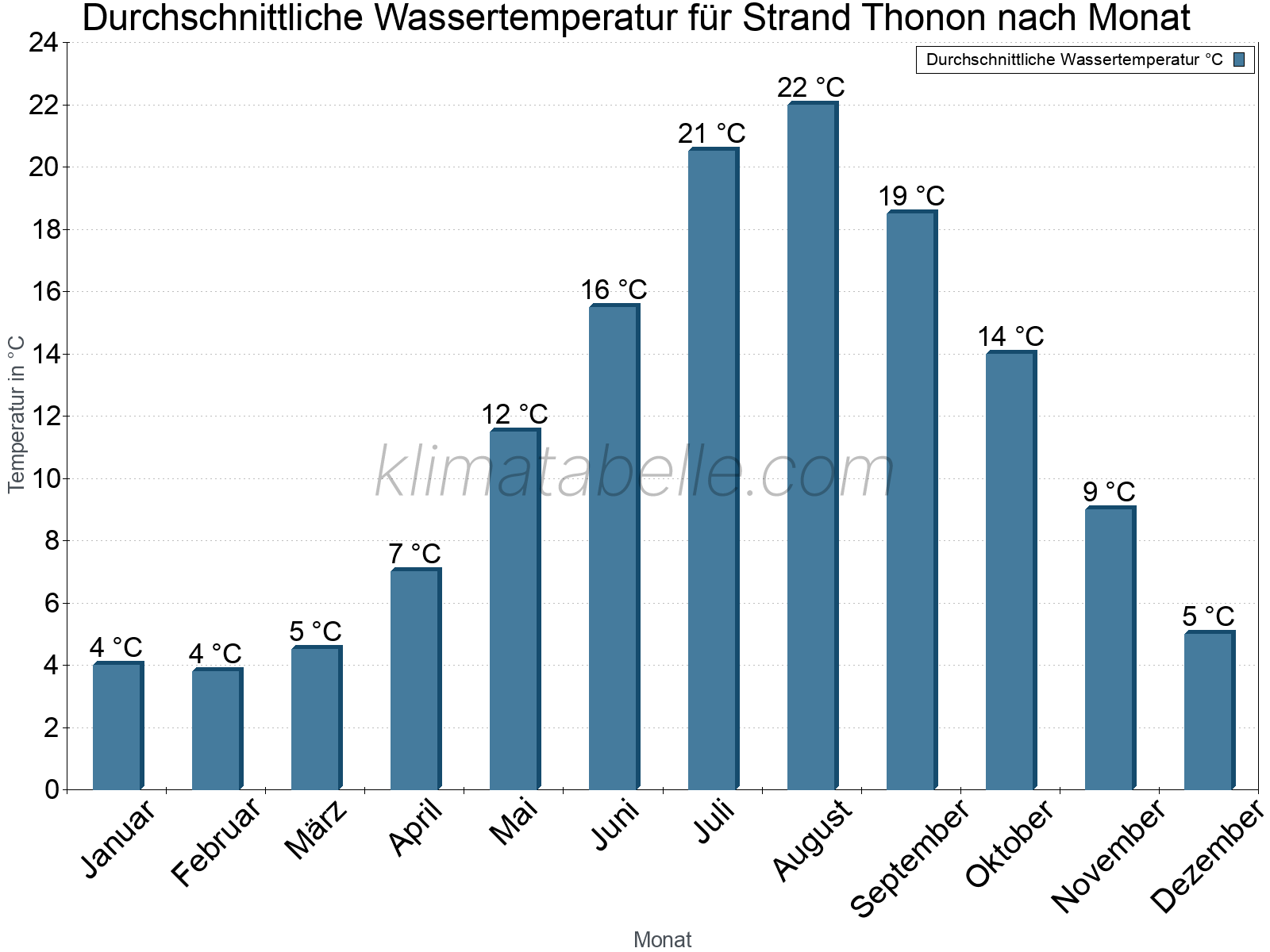 Monatliche Durchschnittstemperaturen des Wassers über das Jahr. Strand Thonon.