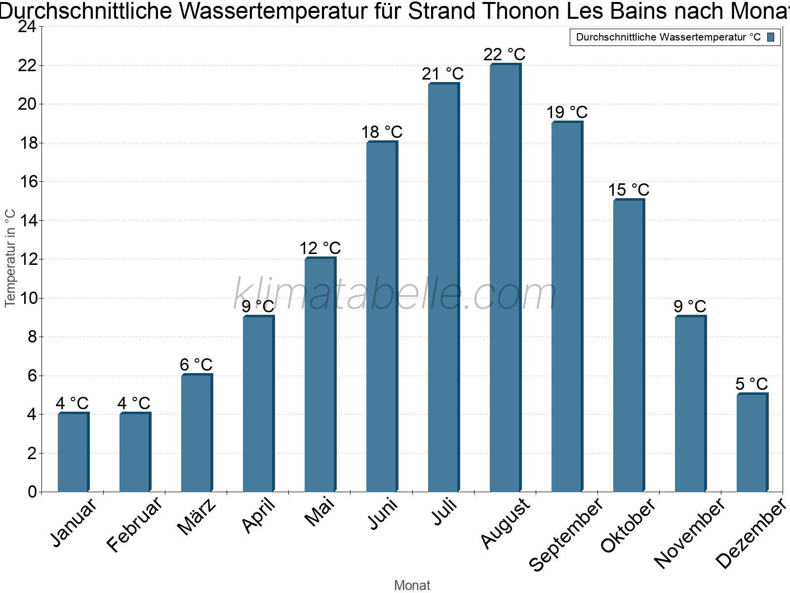 Monatliche Durchschnittstemperaturen des Wassers über das Jahr. Strand Thonon Les Bains.