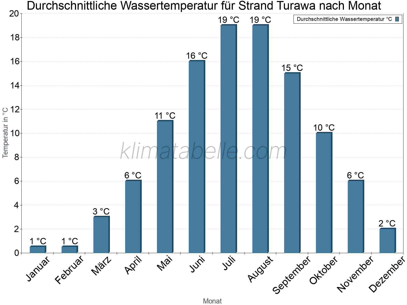 Monatliche Durchschnittstemperaturen des Wassers über das Jahr. Strand Turawa.