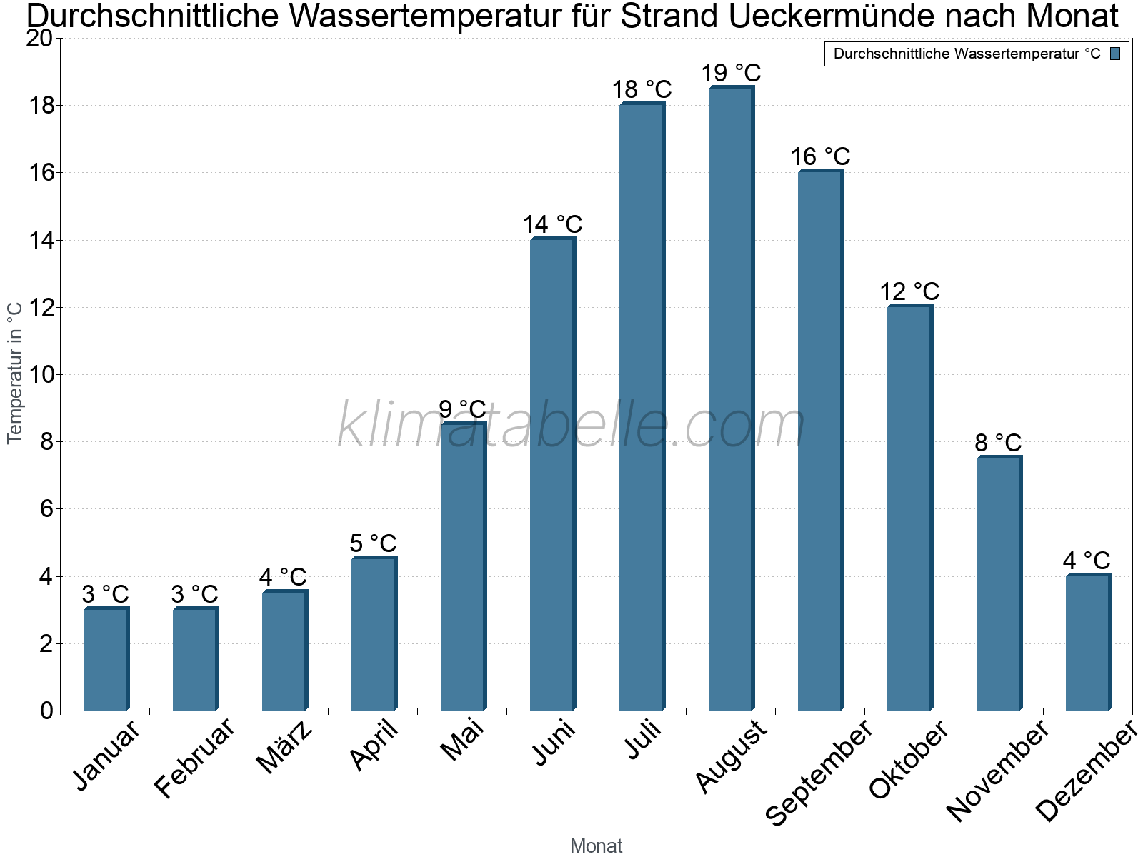 Monatliche Durchschnittstemperaturen des Wassers über das Jahr. Strand Ueckermünde.