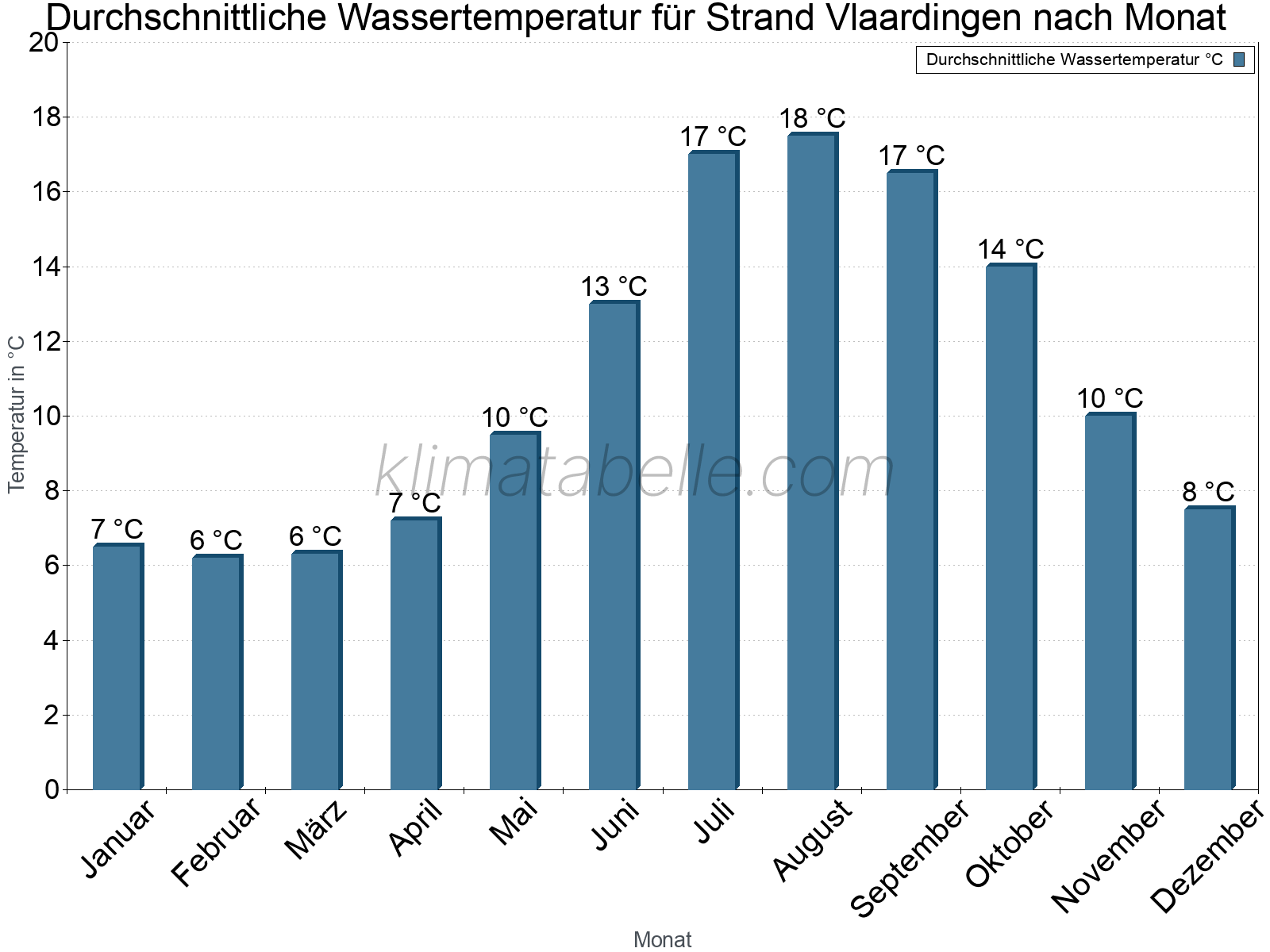 Monatliche Durchschnittstemperaturen des Wassers über das Jahr. Strand Vlaardingen.