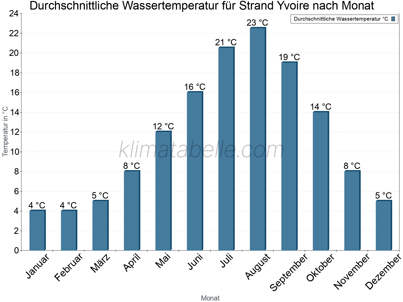 Monatliche Durchschnittstemperaturen des Wassers über das Jahr. Strand Yvoire.