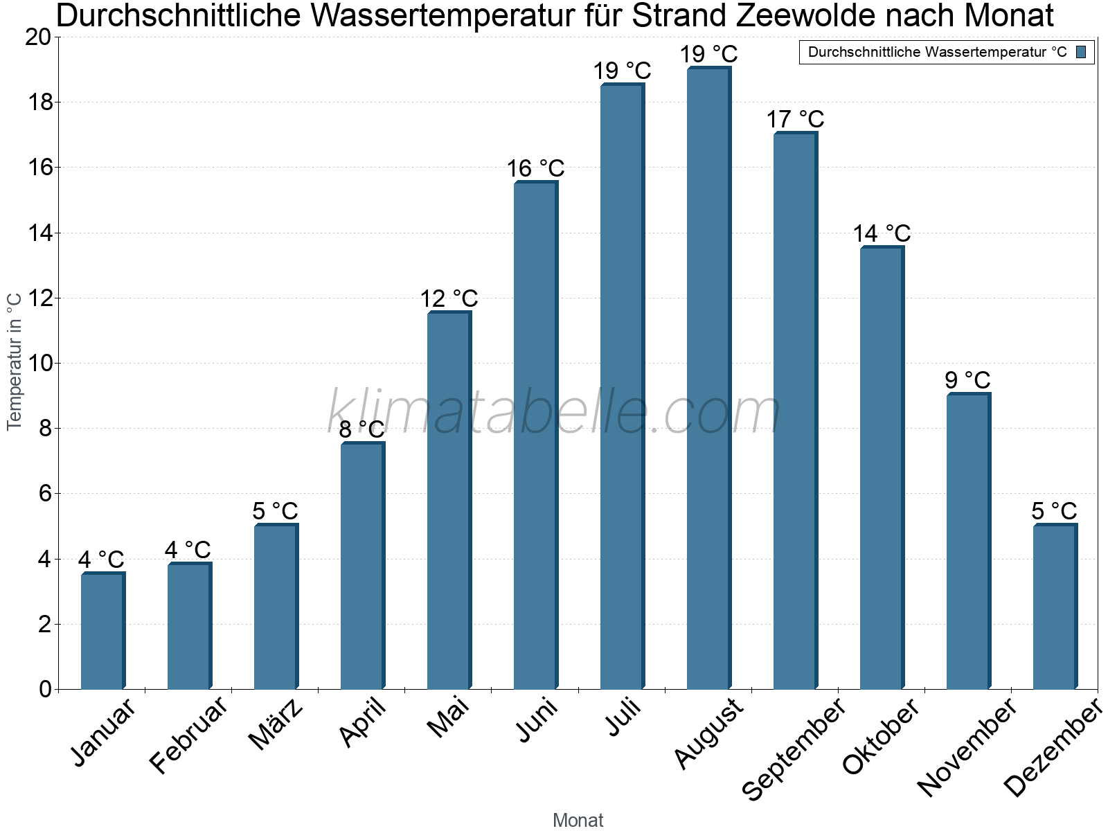 Monatliche Durchschnittstemperaturen des Wassers über das Jahr. Strand Zeewolde.