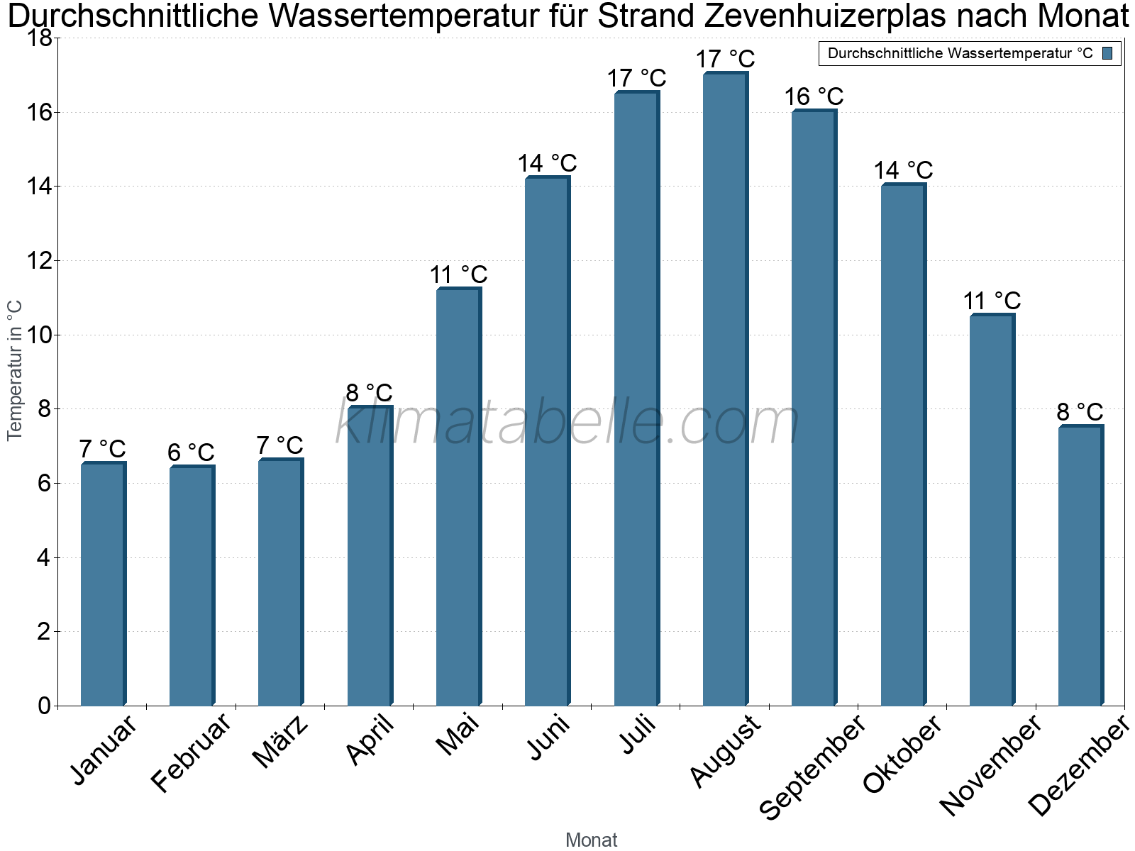 Monatliche Durchschnittstemperaturen des Wassers über das Jahr. Strand Zevenhuizerplas.