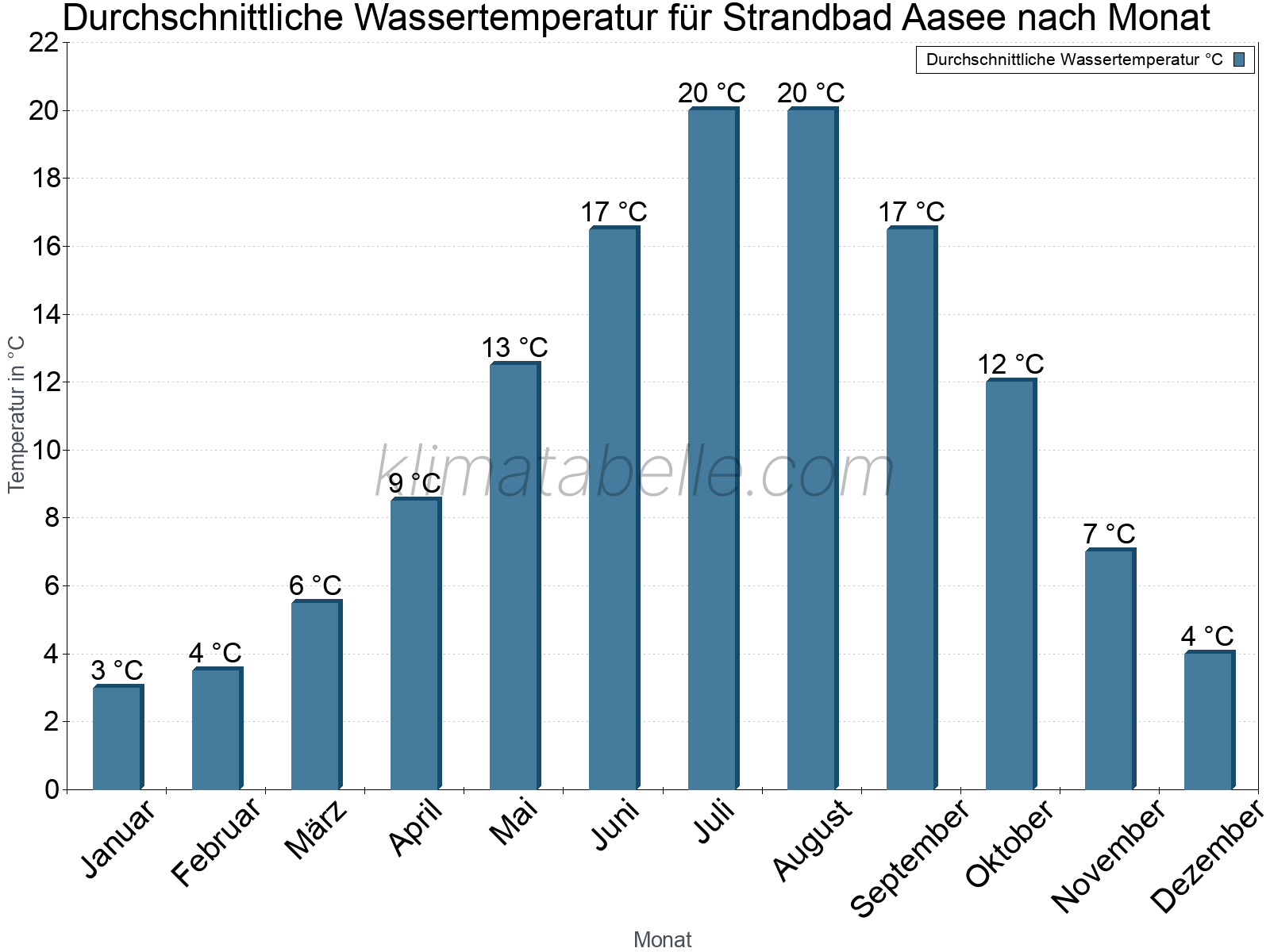 Monatliche Durchschnittstemperaturen des Wassers über das Jahr. Strandbad Aasee.