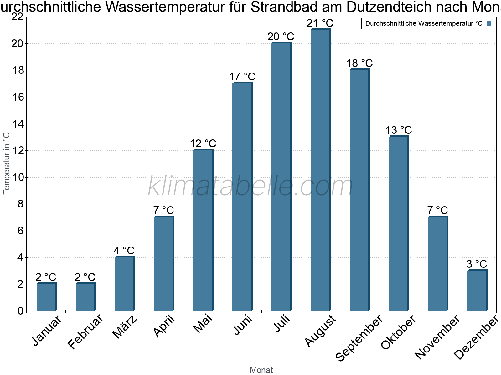 Monatliche Durchschnittstemperaturen des Wassers über das Jahr. Strandbad am Dutzendteich.