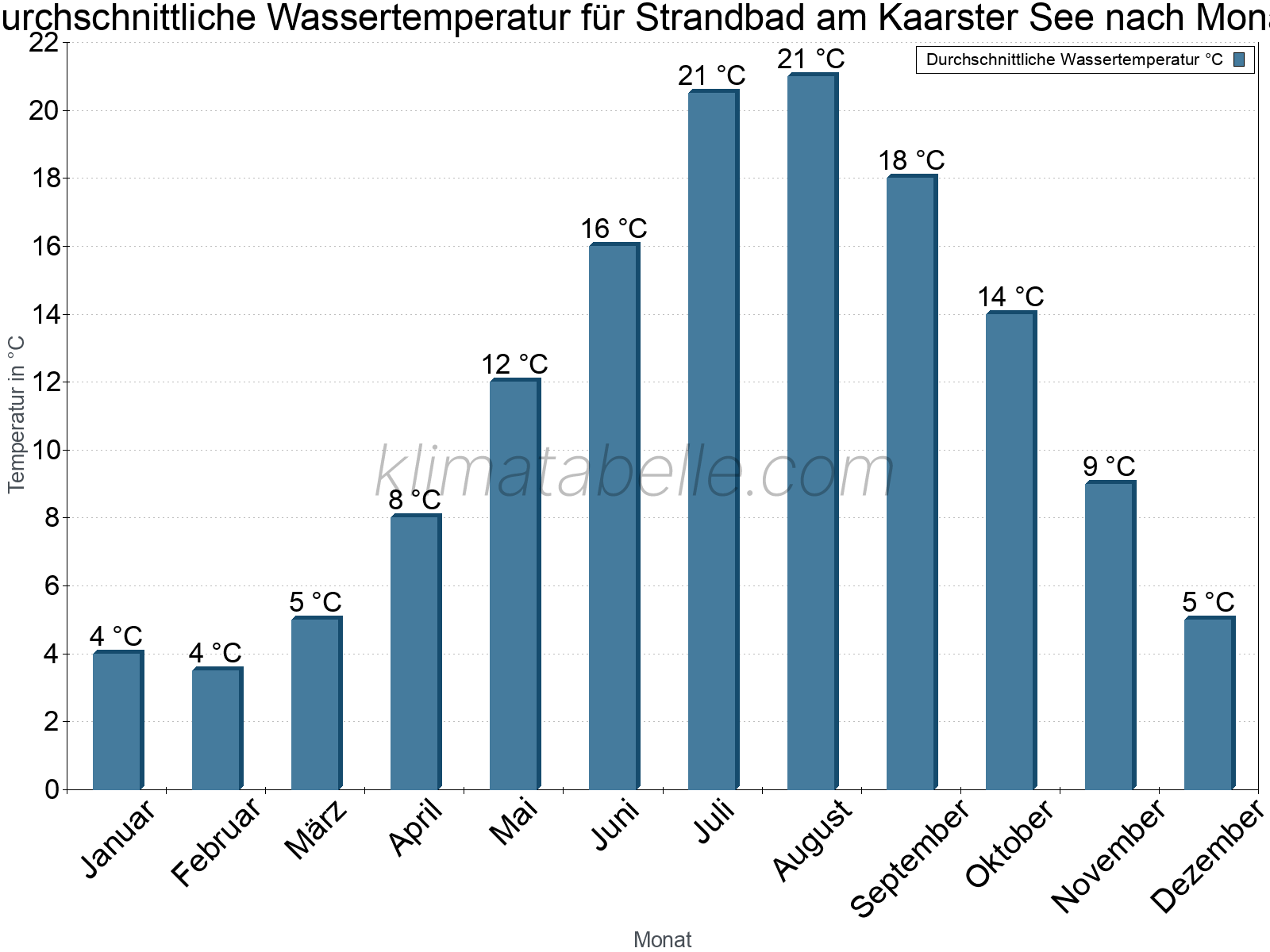 Monatliche Durchschnittstemperaturen des Wassers über das Jahr. Strandbad am Kaarster See.