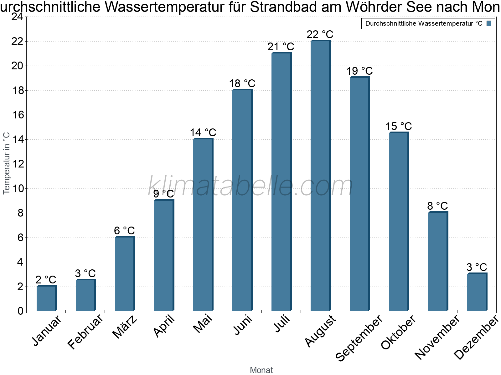 Monatliche Durchschnittstemperaturen des Wassers über das Jahr. Strandbad am Wöhrder See.